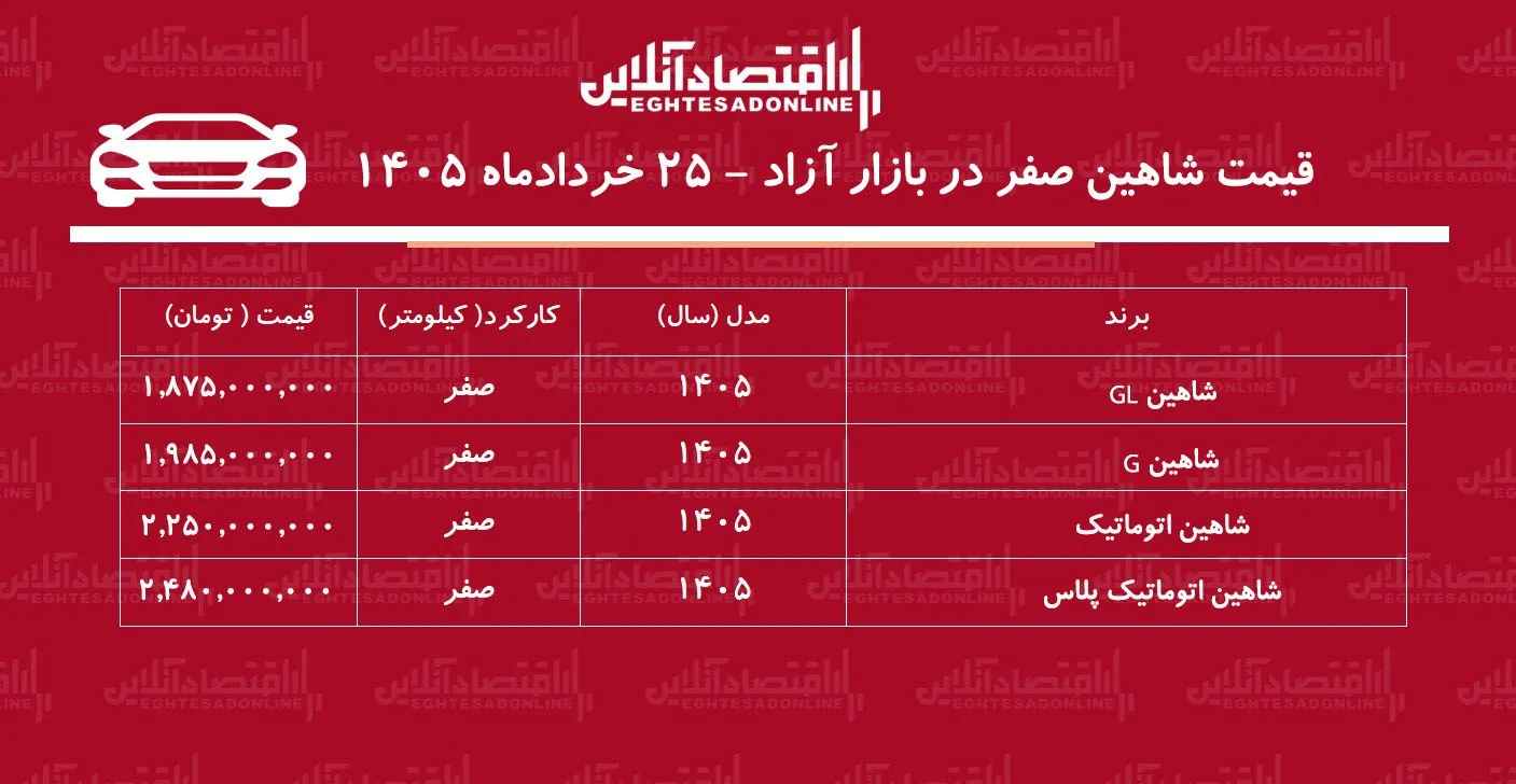 حباب قیمت شاهین سایپا ترکید/ ریزش ۵۰ تا ۸۵ میلیونی!+ جدول خردادماه ۱۴۰۵ حباب قیمت شاهین سایپا ترکید/ ریزش ۵۰ تا ۸۵ میلیونی!+ جدول خردادماه ۱۴۰۵