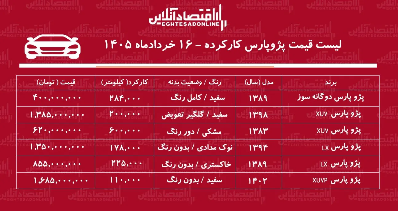 لیست قیمت پژوپارس کارکرده / پژوپارس دوگانه سوز در بازار چند؟ + جدول خردادماه ۱۴۰۵ لیست قیمت پژوپارس کارکرده / پژوپارس دوگانه سوز در بازار چند؟ + جدول خردادماه ۱۴۰۵