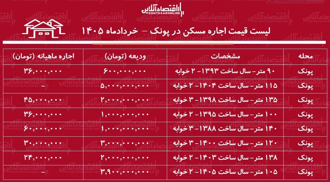 لیست قیمت اجاره مسکن در پونک | رهن و اجاره آپارتمان در این منطقه چقدر بودجه نیاز دارد؟ + خردادماه ۱۴۰۵