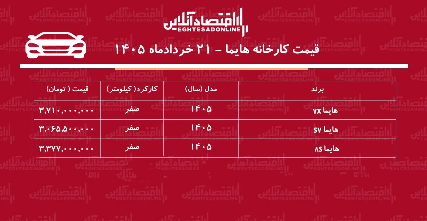 قیمت جدید کارخانه هایما اعلام شد+ جدول خردادماه ۱۴۰۵ قیمت جدید کارخانه هایما اعلام شد+ جدول خردادماه ۱۴۰۵