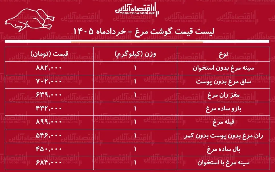 لیست قیمت گوشت مرغ امروز ۸ خرداد ۱۴۰۵ / ران مرغ کیلویی چند شد؟ + جدول