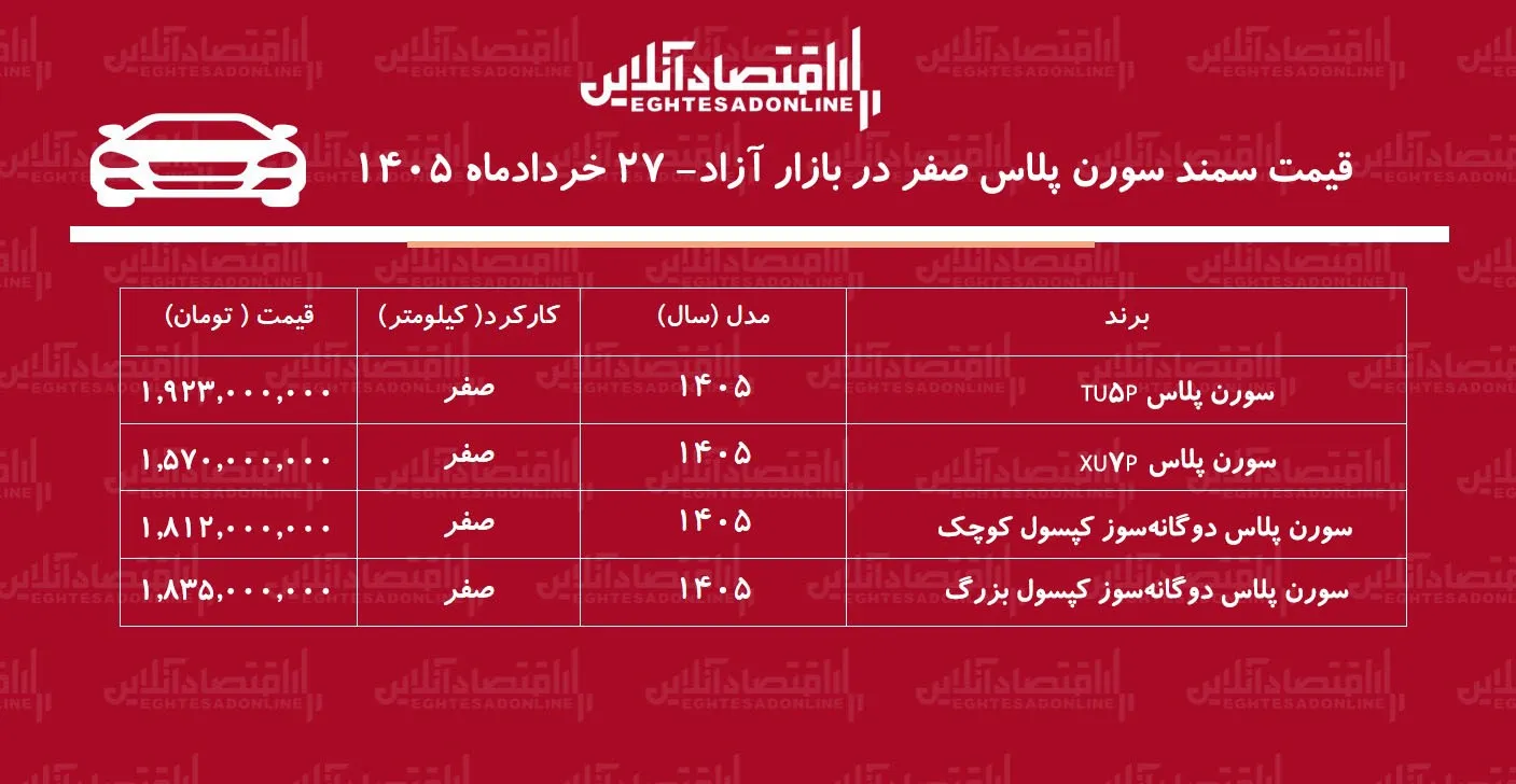 جهش ناگهانی قیمت سمند سورن/ این مدل ۱۱۰ میلیون تومان گران شد+ جدول خردادماه ۱۴۰۵