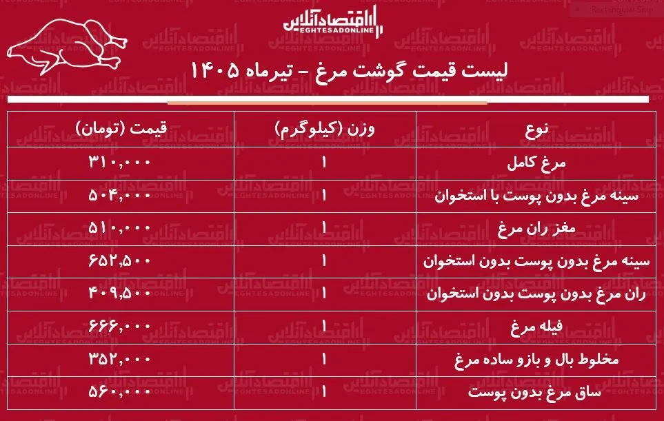 قیمت جدید گوشت مرغ امروز سه‌شنبه ۹ تیر ۱۴۰۵ | مرغ کامل کیلویی چند شد؟ + جدول