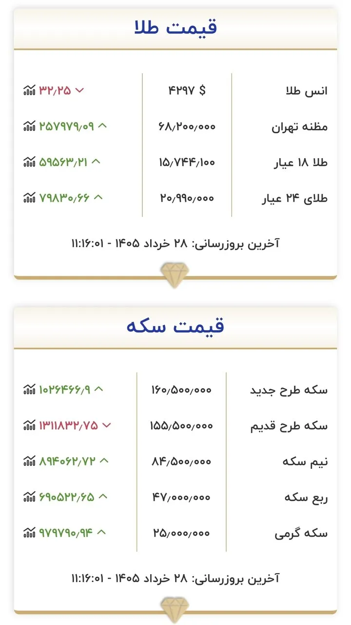 قیمت جدید طلا و سکه امروز ۲۸ خرداد ۱۴۰۵/ طلا در کانال ۱۵ میلیون تومان خیز برداشت + جدول