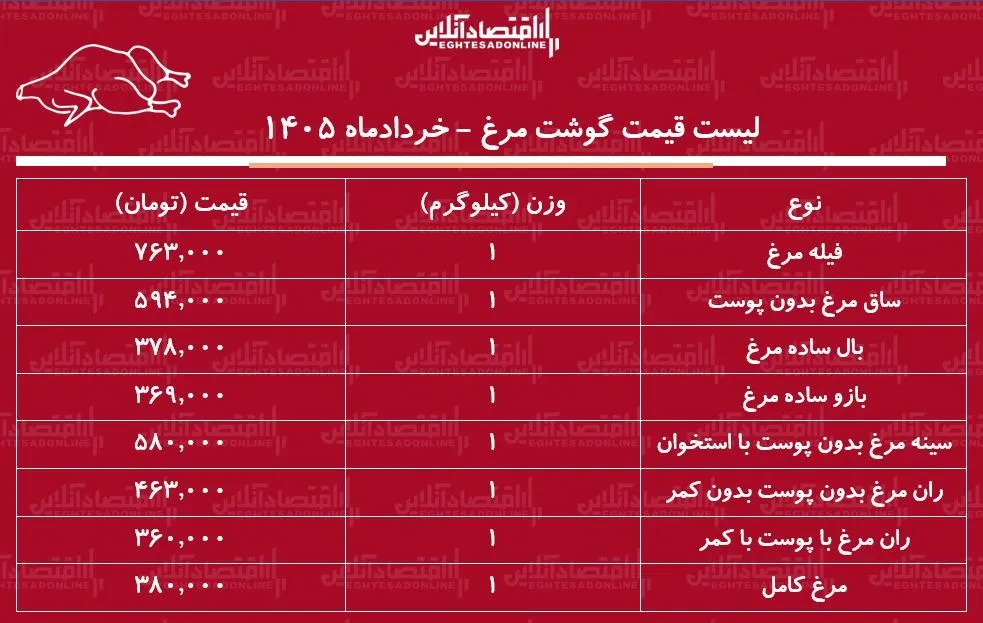 لیست قیمت گوشت مرغ امروز ۲۲ خرداد ۱۴۰۵ | ران مرغ کیلویی چند شد؟ + جدول لیست قیمت گوشت مرغ امروز ۲۲ خرداد ۱۴۰۵ | ران مرغ کیلویی چند شد؟ + جدول