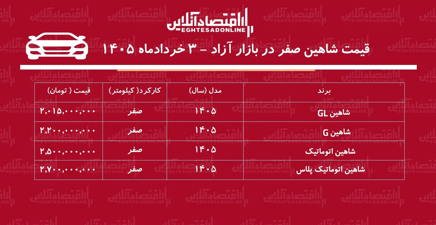 ریزش تاریخی قیمت شاهین در بازار / قیمت شاهین سقوط کرد + جدول
