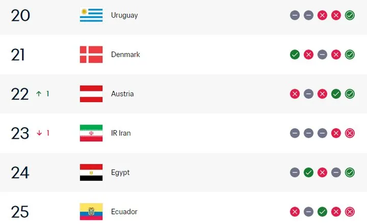 سقوط قابل انتظار فوتبال ایران؛ تیمملی ۲۳ جهان شد!