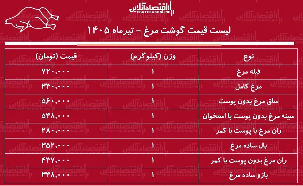 لیست قیمت گوشت مرغ امروز ۵ تیر ۱۴۰۵ | مرغ کامل کیلویی چند شد؟ + جدول