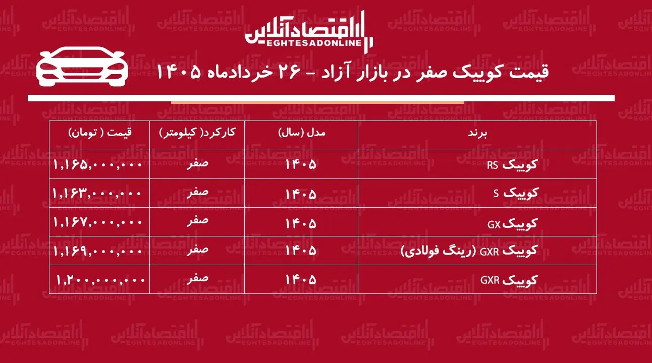 ریزش سنگین قیمت کوییک در بازار/ این مدل ۱۰۸ میلیون تومان ارزان شد+ جدول خردادماه ۱۴۰۵ ریزش سنگین قیمت کوییک در بازار/ این مدل ۱۰۸ میلیون تومان ارزان شد+ جدول خردادماه ۱۴۰۵