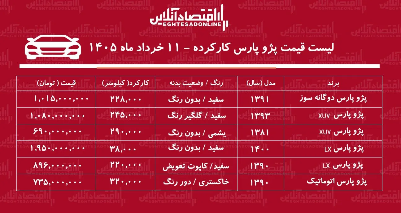 لیست قیمت پژوپارس کارکرده / پژو پارس مدل ۹۰ در بازار چند؟ + جدول خردادماه ۱۴۰۵ لیست قیمت پژوپارس کارکرده / پژو پارس مدل ۹۰ در بازار چند؟ + جدول خردادماه ۱۴۰۵