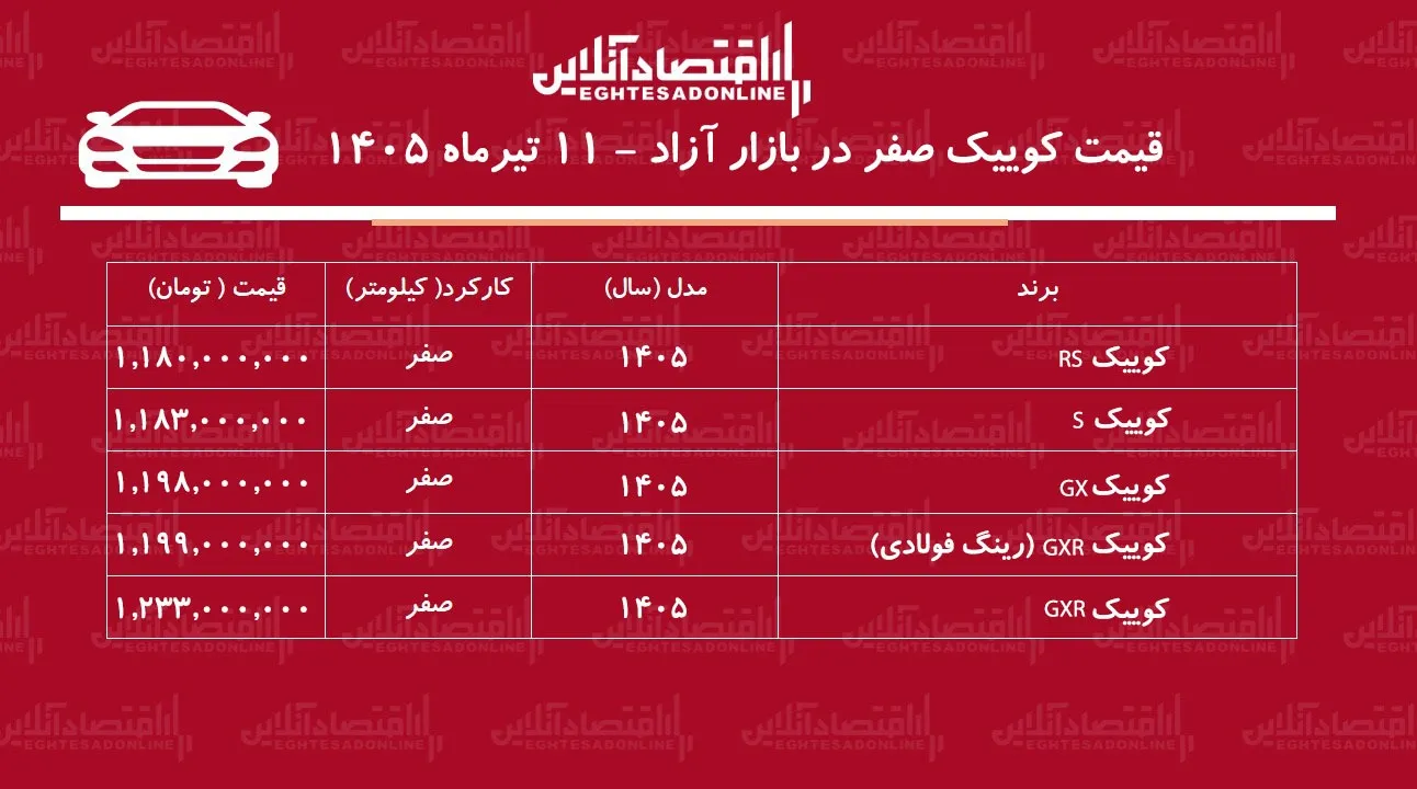 بازگشت گرانی به بازار کوییک/ افزایش قیمت کوییک رکورد زد+ جدول تیرماه ۱۴۰۵ بازگشت گرانی به بازار کوییک/ افزایش قیمت کوییک رکورد زد+ جدول تیرماه ۱۴۰۵