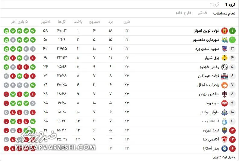 جدول لیگ دسته دو