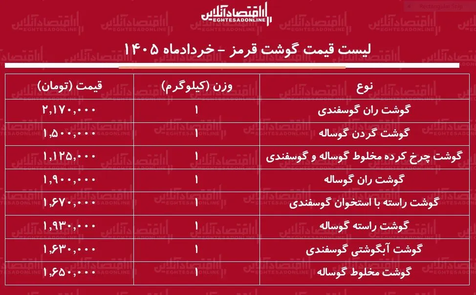 قیمت گوشت قرمز امروز ۲۵ خرداد ۱۴۰۵ | گوشت گوساله و گوسفندی کیلویی چند شد؟ + جدول قیمت گوشت قرمز امروز ۲۵ خرداد ۱۴۰۵ | گوشت گوساله و گوسفندی کیلویی چند شد؟ + جدول