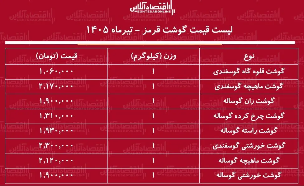 قیمت گوشت قرمز امروز شنبه ۶ تیر ۱۴۰۵ | ماهیچه گوساله و گوسفندی کیلویی چند شد؟ + جدول