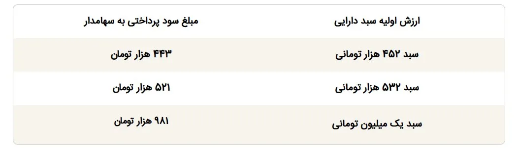 زمان واریز سود سهام عدالت ۱۴۰۵