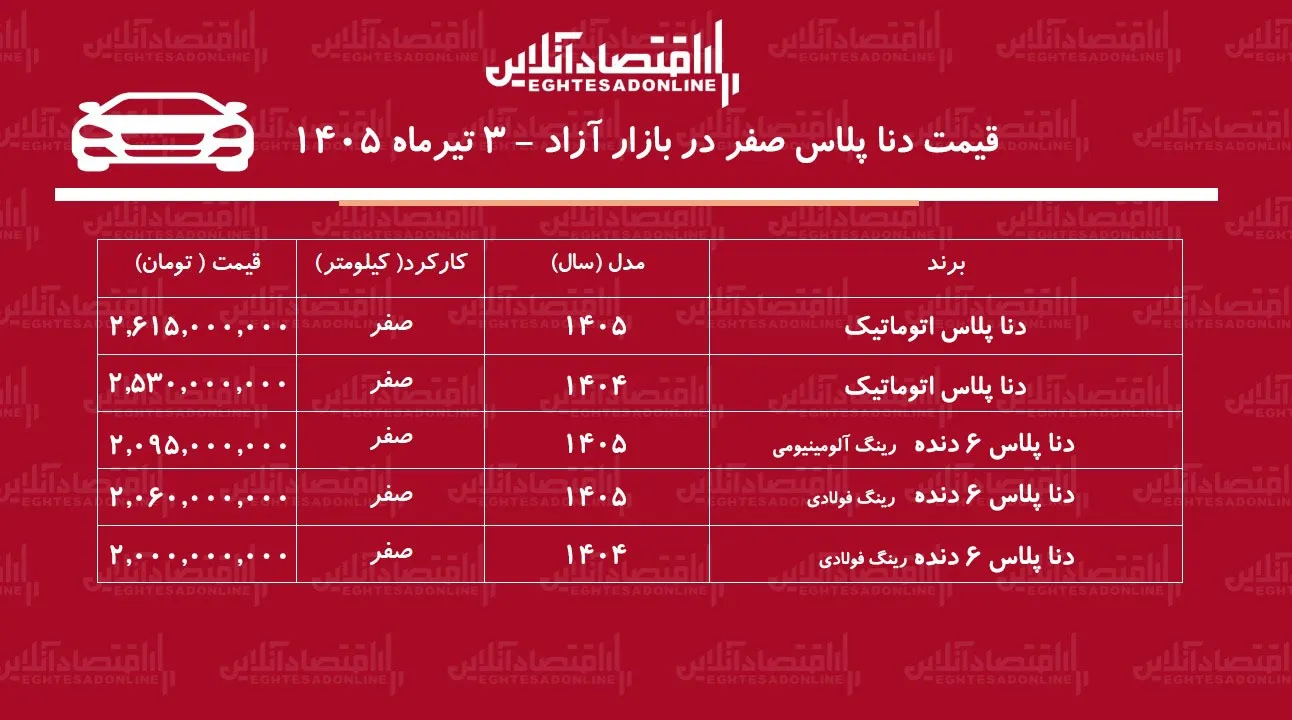 کاهش قیمت دناپلاس در بازار/ این مدل ۱۳۷ میلیون تومان ارزان شد+ جدول تیرماه ۱۴۰۵ کاهش قیمت دناپلاس در بازار/ این مدل ۱۳۷ میلیون تومان ارزان شد+ جدول تیرماه ۱۴۰۵
