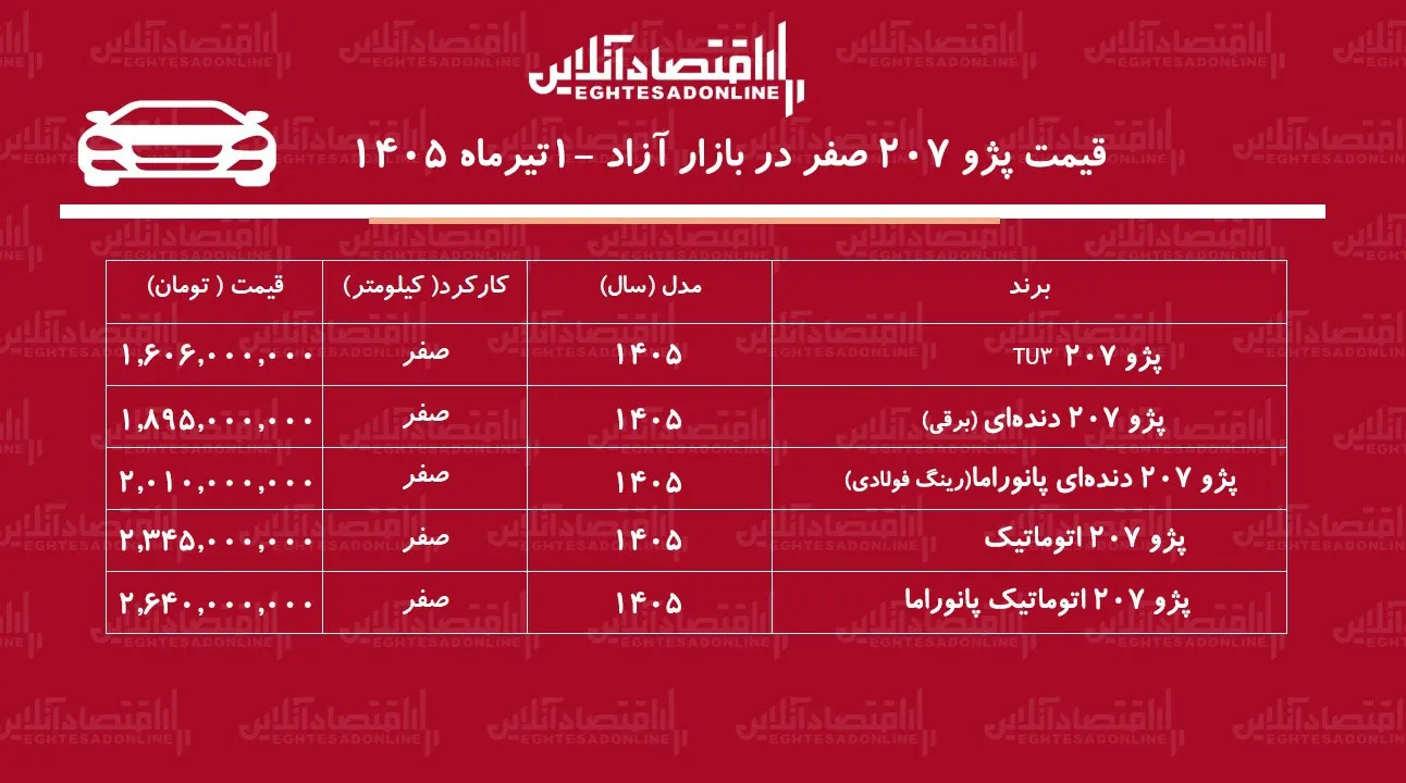 عقب‌نشینی قیمت پژو ۲۰۷ در بازار/ موج کاهش به بازار پژو ۲۰۷ رسید+ جدول تیرماه ۱۴۰۵