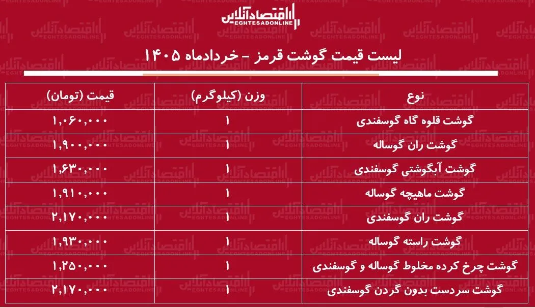 قیمت جدید گوشت قرمز امروز ۹ خرداد ۱۴۰۵ / ران گوساله و گوسفندی کیلویی چند شد؟ + جدول قیمت جدید گوشت قرمز امروز ۹ خرداد ۱۴۰۵ / ران گوساله و گوسفندی کیلویی چند شد؟ + جدول