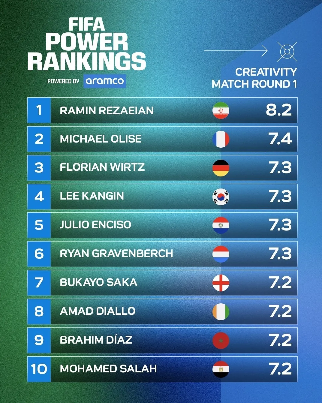 رامین رضاییان , فدراسیون بینالمللی فوتبال (فیفا) , تیم ملی فوتبال ایران , جام جهانی 2026 ,