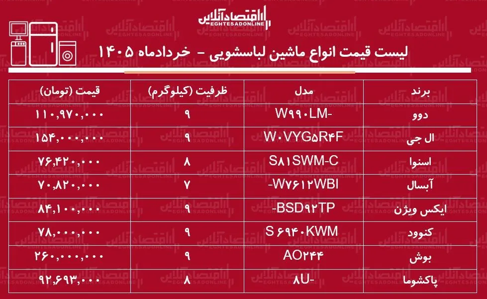 قیمت انواع ماشین لباسشویی در بازار/ ماشین لباسشویی ۹ کیلویی ال جی، دوو، بوش، پاکشوما و...چند شد؟ + جدول خرداد ۱۴۰۵