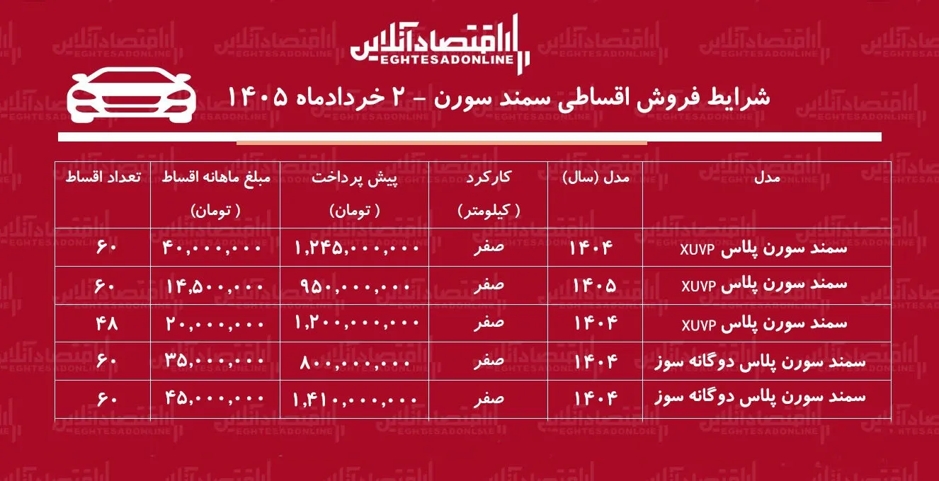 شرایط فروش اقساطی سمند سورن در بازار / با اقساط ۶۰ ماهه هایما بخرید + جدول خرداد ۱۴۰۵ شرایط فروش اقساطی سمند سورن در بازار / با اقساط ۶۰ ماهه هایما بخرید + جدول خرداد ۱۴۰۵