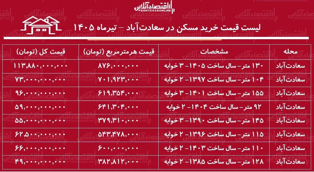 لیست قیمت خرید مسکن در سعادتآباد/ خرید آپارتمان ۲ خوابه در این منطقه چقدر سرمایه نیاز دارد؟ + جدول