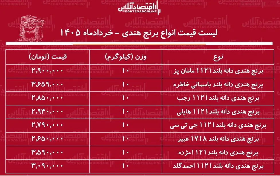 قیمت جدید انواع برنج هندی ۳۱ خرداد ۱۴۰۵ | کیسه ۱۰ کیلویی برنج خاطره، مژده، هایلی و...چند شد؟ + جدول قیمت جدید انواع برنج هندی ۳۱ خرداد ۱۴۰۵ | کیسه ۱۰ کیلویی برنج خاطره، مژده، هایلی و...چند شد؟ + جدول