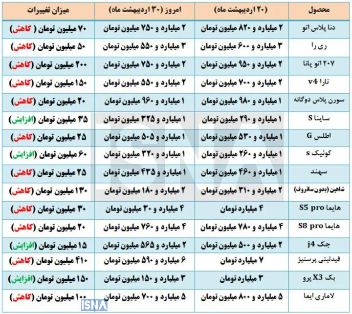 عقبنشینی قیمتها در بازار خودرو/ ثبت افتهای سنگین در مدلهای داخلی و مونتاژی+ جدول عقبنشینی قیمتها در بازار خودرو/ ثبت افتهای سنگین در مدلهای داخلی و مونتاژی+ جدول