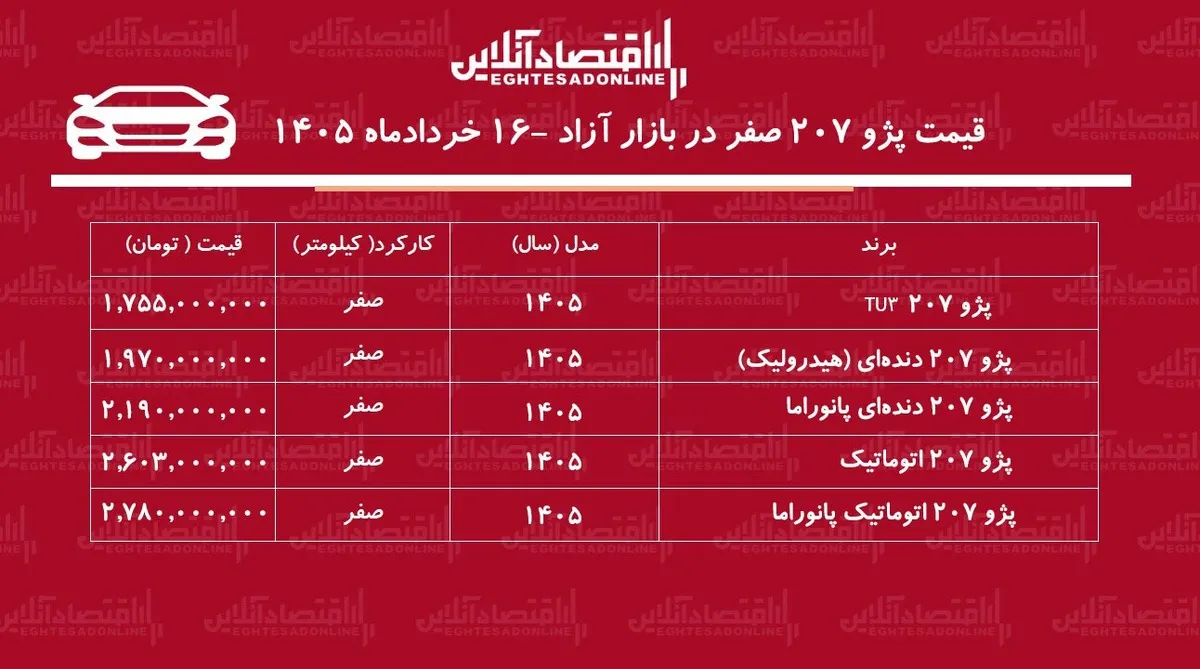 شوک قیمتی در بازار پژو ۲۰۷ / قیمت پژو ۲۰۷ پرواز کرد + جدول خردادماه ۱۴۰۵