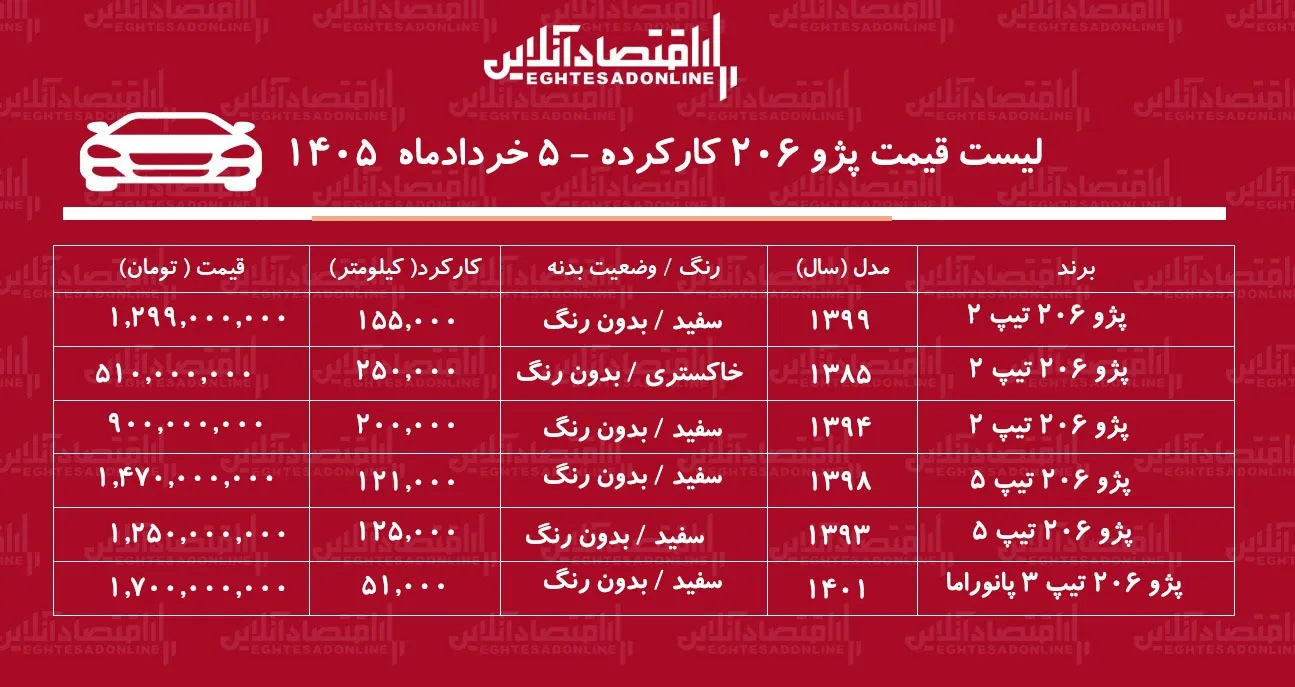 لیست قیمت پژو ۲۰۶ کارکرده / پژو ۲۰۶ تیپ ۵ در بازار چند؟ + جدول خرداد ۱۴۰۵