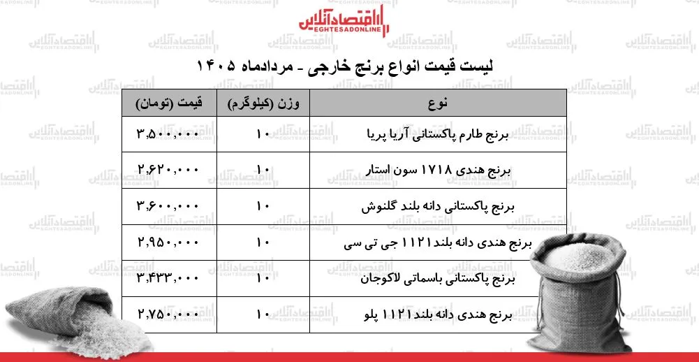 قیمت جدید انواع برنج خارجی در بازار ۲۷ مرداد ۱۴۰۵ | برنج درجه یک هندی و پاکستانی کیلویی چند شد؟ + جدول