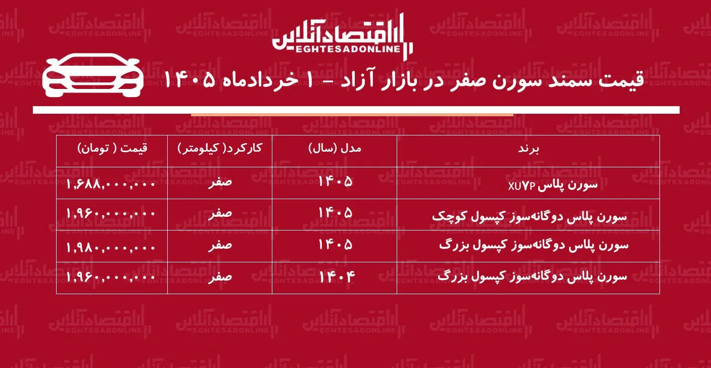 ریزش ناگهانی قیمت سمند سورن در بازار / سورن پلاس سقوط کرد + جدول خردادماه ۱۴۰۵ ریزش ناگهانی قیمت سمند سورن در بازار / سورن پلاس سقوط کرد + جدول خردادماه ۱۴۰۵