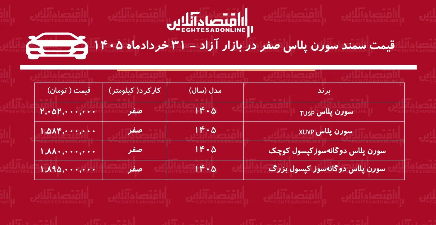 ریزش سنگین قیمت سمند سورن در بازار/ این مدل یکروزه ۱۰۵ میلیون تومان ارزان شد+ جدول خردادماه ۱۴۰۵ ریزش سنگین قیمت سمند سورن در بازار/ این مدل یکروزه ۱۰۵ میلیون تومان ارزان شد+ جدول خردادماه ۱۴۰۵