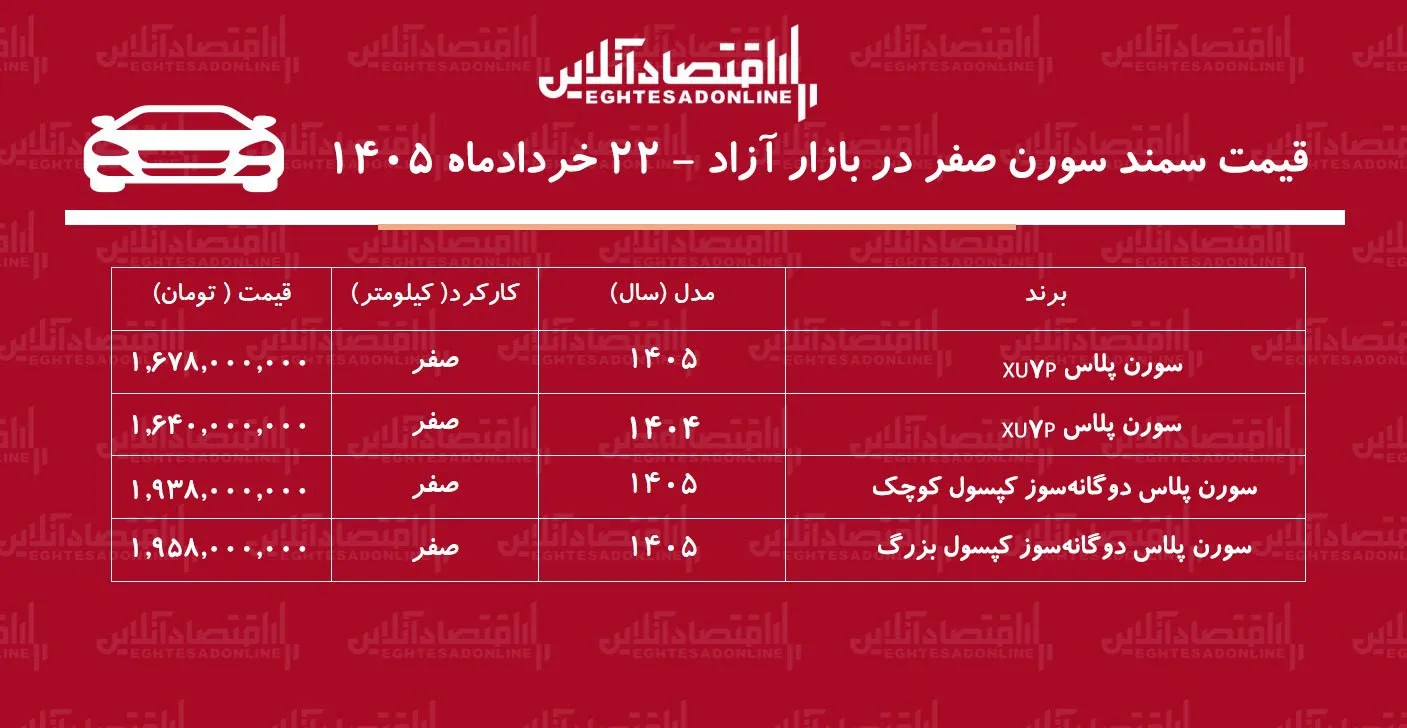 افزایش قیمت سمند سورن در بازار/ سورن پلاس پرواز کرد+ جدول خردادماه ۱۴۰۵ افزایش قیمت سمند سورن در بازار/ سورن پلاس پرواز کرد+ جدول خردادماه ۱۴۰۵