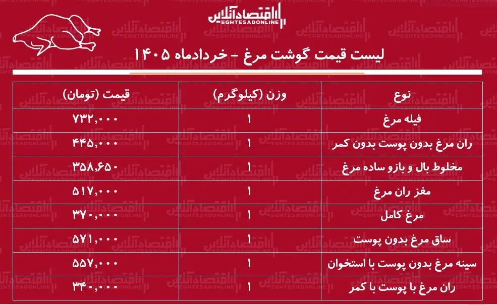 قیمت جدید گوشت مرغ امروز ۱۶ خرداد ۱۴۰۵ / ران مرغ کیلویی چند شد؟ + جدول قیمت جدید گوشت مرغ امروز ۱۶ خرداد ۱۴۰۵ / ران مرغ کیلویی چند شد؟ + جدول