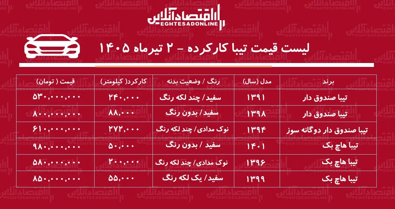 لیست قیمت تیبا کارکرده/ تیبا دوگانه سوز در بازار چند؟+ جدول تیرماه ۱۴۰۵ لیست قیمت تیبا کارکرده/ تیبا دوگانه سوز در بازار چند؟+ جدول تیرماه ۱۴۰۵