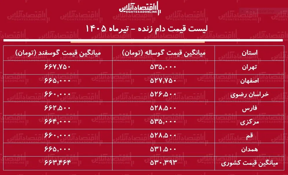 لیست قیمت دام زنده امروز ۱۲ تیر ۱۴۰۵ | گوساله زنده کیلویی چند شد؟ + جدول لیست قیمت دام زنده امروز ۱۲ تیر ۱۴۰۵ | گوساله زنده کیلویی چند شد؟ + جدول