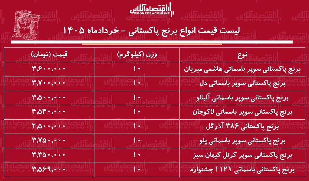 قیمت انواع برنج پاکستانی ۱۰ خرداد ۱۴۰۵ / کیسه ۱۰ کیلویی برنج سوپر باسماتی چند شد؟ + جدول قیمت انواع برنج پاکستانی ۱۰ خرداد ۱۴۰۵ / کیسه ۱۰ کیلویی برنج سوپر باسماتی چند شد؟ + جدول