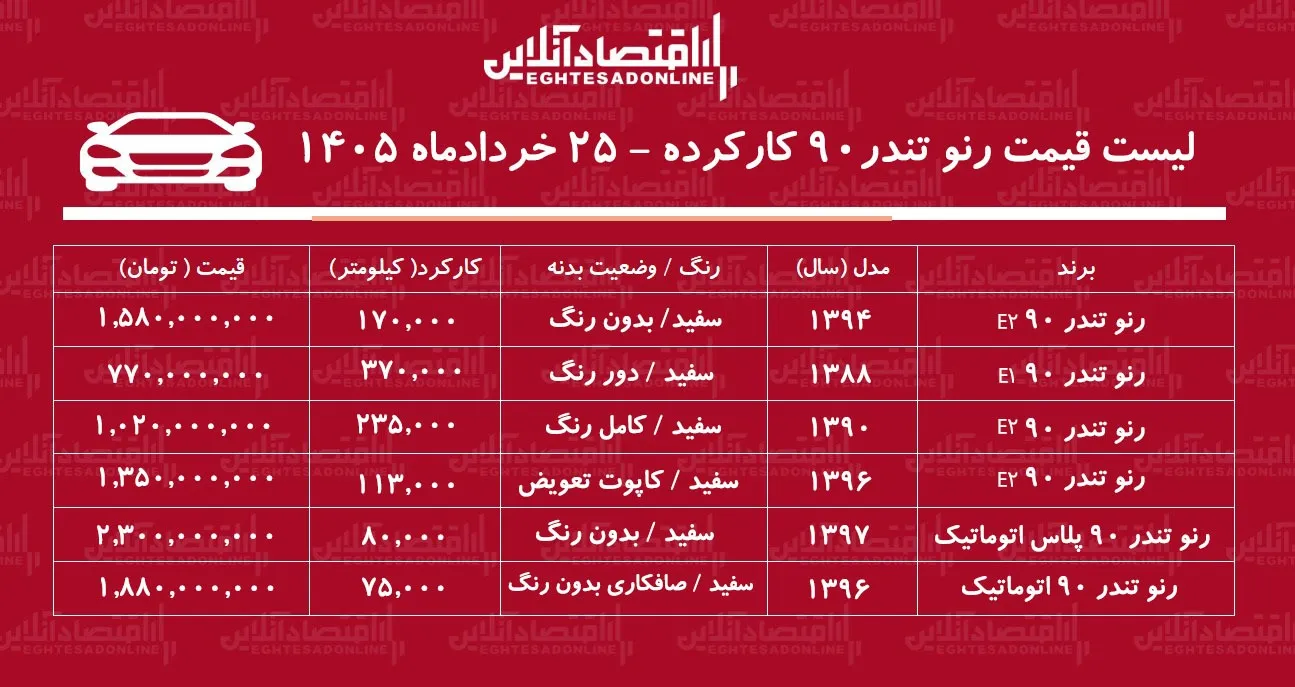 لیست قیمت رنو تندر ۹۰ کارکرده/  تندر ۹۰ اتوماتیک در بازار چند؟ + جدول خردادماه ۱۴۰۵