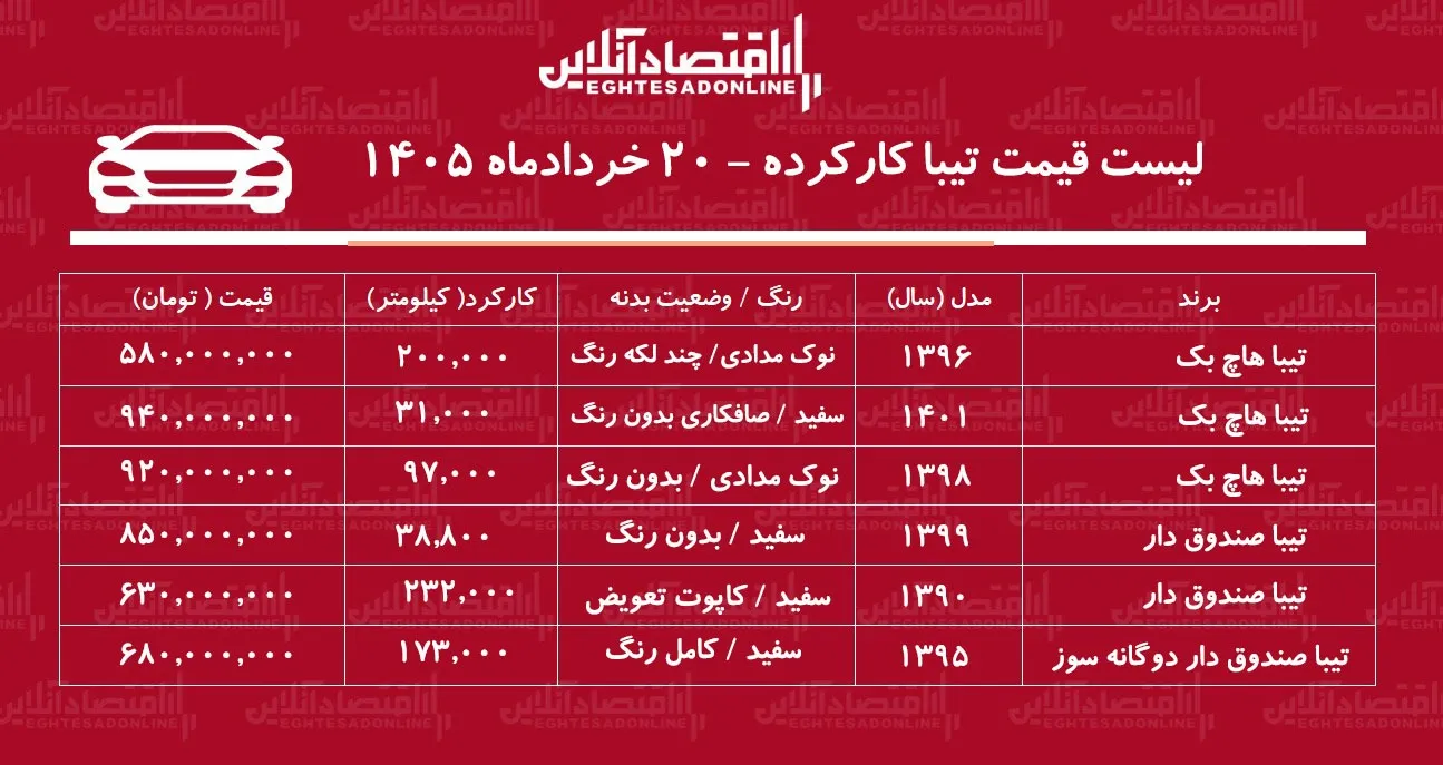 لیست قیمت پژو ۲۰۶ کارکرده/ تیبا هاچ‌بک در بازار چند؟ + جدول خرداد ۱۴۰۵