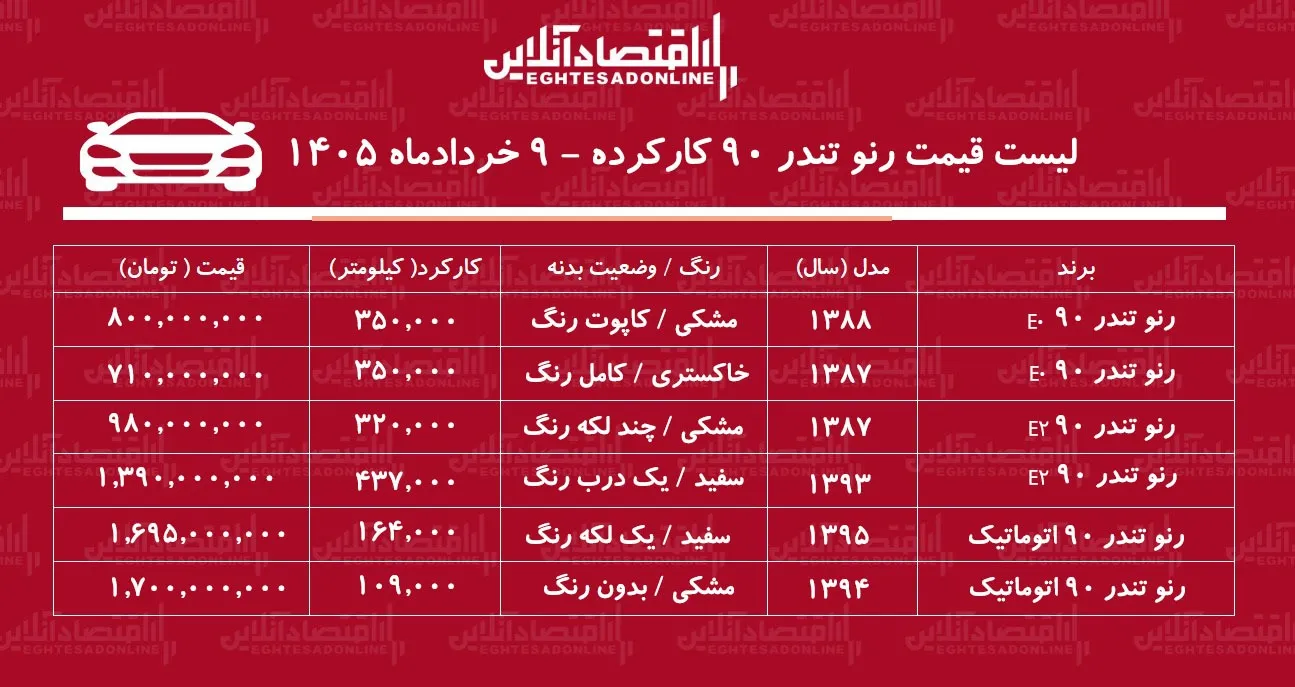 لیست قیمت تندر ۹۰ کارکرده / تندر ۹۰ اتوماتیک در بازار چند؟ + جدول خردادماه ۱۴۰۵