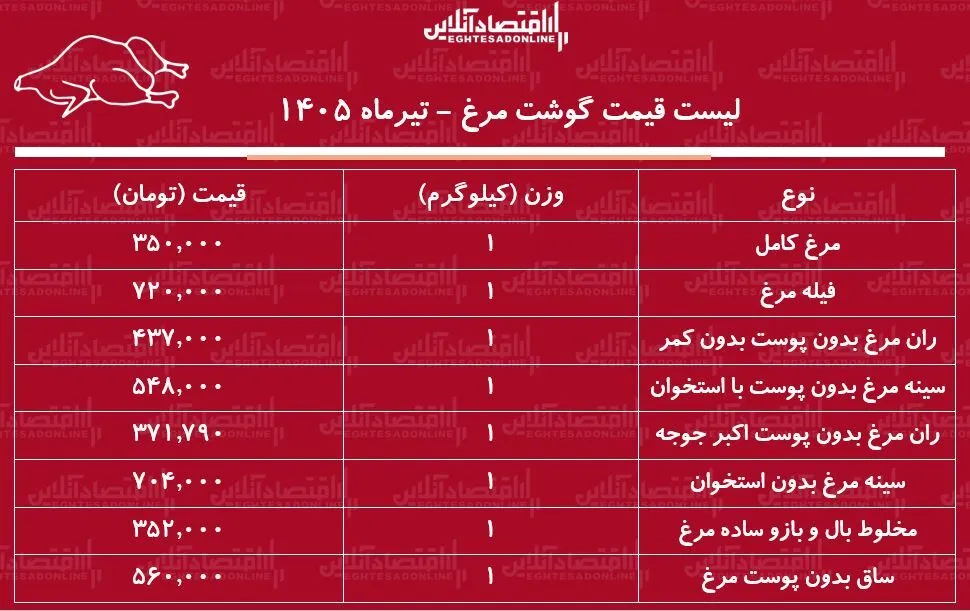 قیمت جدید گوشت مرغ امروز ۲ تیر ۱۴۰۵ | ران و سینه مرغ کیلویی چند شد؟ + جدول قیمت جدید گوشت مرغ امروز ۲ تیر ۱۴۰۵ | ران و سینه مرغ کیلویی چند شد؟ + جدول