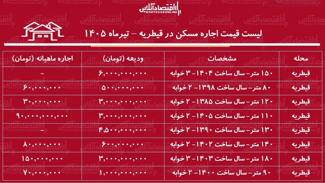 لیست قیمت اجاره مسکن در قیطریه | اجاره‌نشینی در این منطقه چقدر هزینه دارد؟ + جدول تیرماه ۱۴۰۵