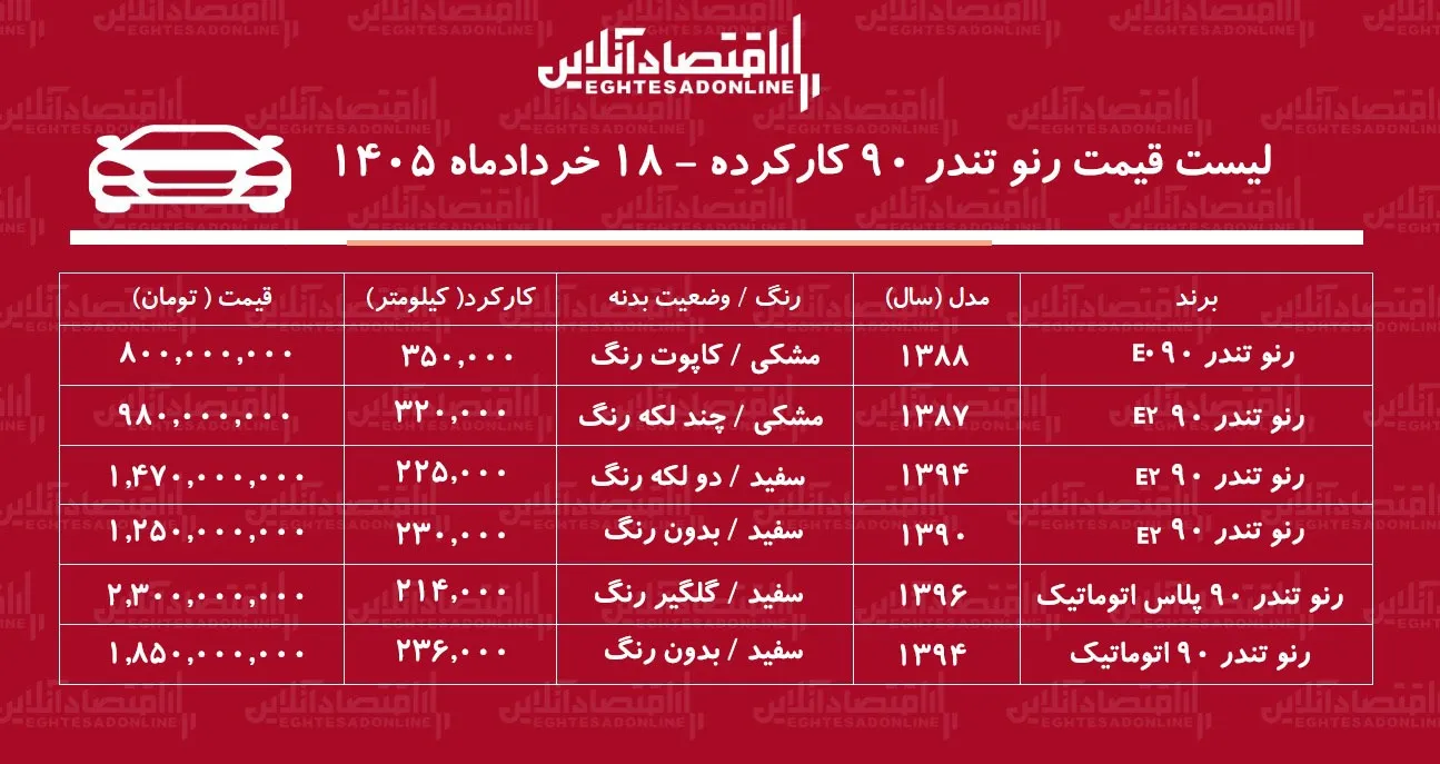 لیست قیمت تندر ۹۰ کارکرده/ ارزان ترین تندر ۹۰ در بازار چند؟ + جدول خردادماه ۱۴۰۵ لیست قیمت تندر ۹۰ کارکرده/ ارزان ترین تندر ۹۰ در بازار چند؟ + جدول خردادماه ۱۴۰۵