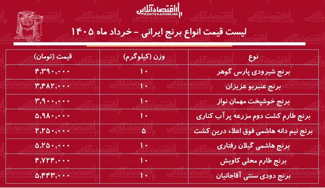 لیست قیمت انواع برنج ایرانی در بازار ۲ خرداد ۱۴۰۵ / برنج ایرانی درجه یک کیلویی چند شد؟ + جدول لیست قیمت انواع برنج ایرانی در بازار ۲ خرداد ۱۴۰۵ / برنج ایرانی درجه یک کیلویی چند شد؟ + جدول
