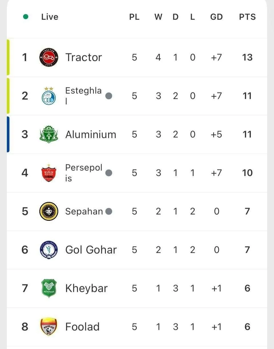 جدول لیگ برتر پس از دربی استقلال و پرسپولیس / تراکتور در صدر