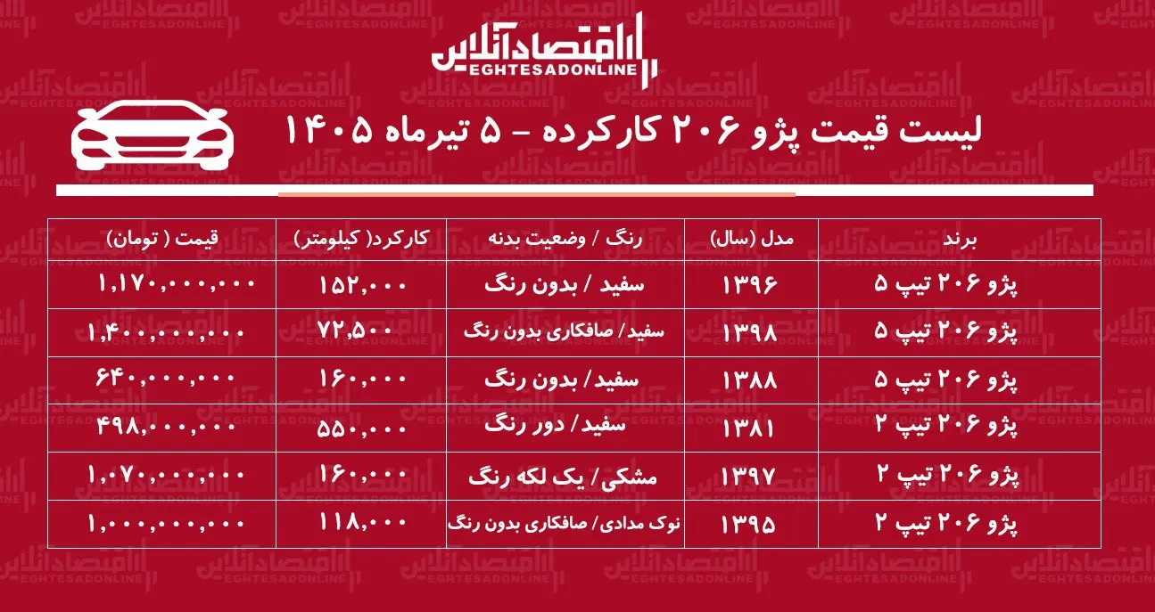 لیست قیمت پژو ۲۰۶ کارکرده/ پژو ۲۰۶ تیپ ۲ در بازار چند؟+ جدول تیرماه ۱۴۰۵