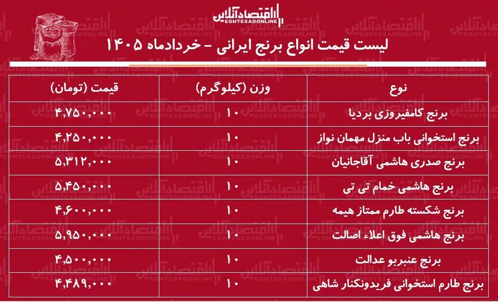 قیمت جدید انواع برنج ایرانی ۲۲ خرداد ۱۴۰۵ | کیسه ۱۰ کیلویی برنج طارم، صدری، عنبربو و...را چند بخریم؟ + جدول قیمت جدید انواع برنج ایرانی ۲۲ خرداد ۱۴۰۵ | کیسه ۱۰ کیلویی برنج طارم، صدری، عنبربو و...را چند بخریم؟ + جدول