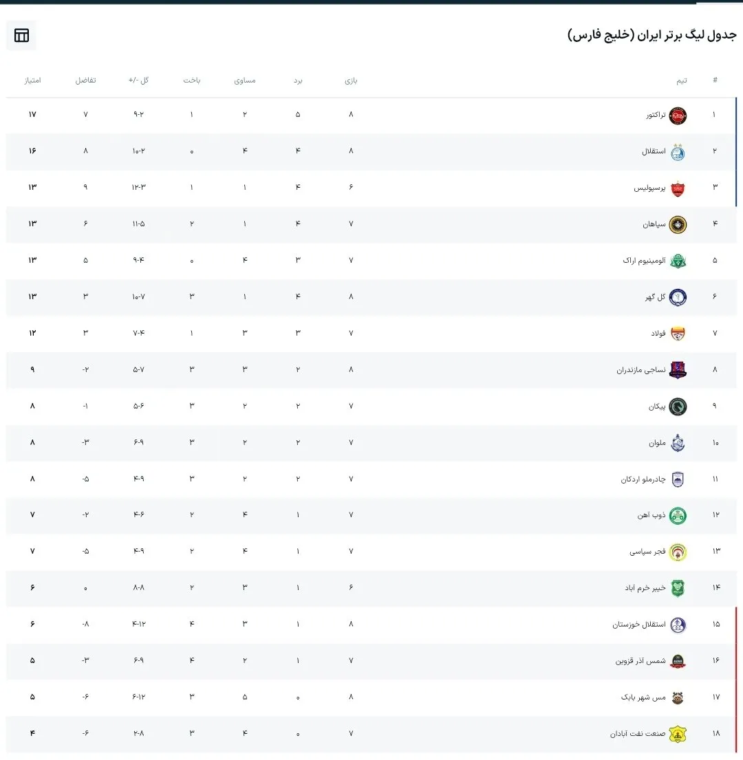جدول ردهبندی لیگ برتر بعد از برد سپاهان و تساوی تراکتور-استقلال