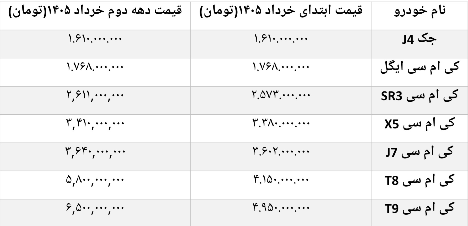 دومین افزایش قیمت کرمان موتور در خرداد ۱۴۰۵ دومین افزایش قیمت کرمان موتور در خرداد ۱۴۰۵